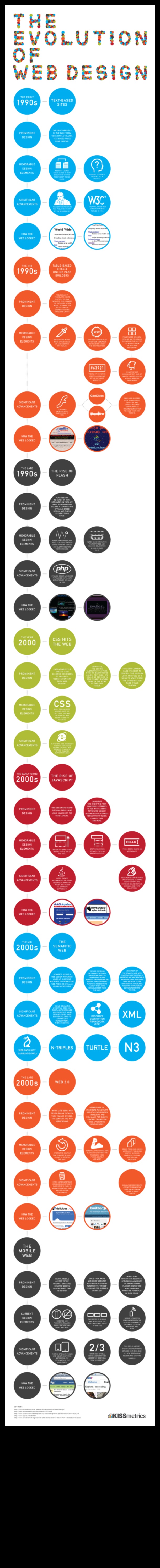 Web Trends: A Visual Chronicle of Design Evolution