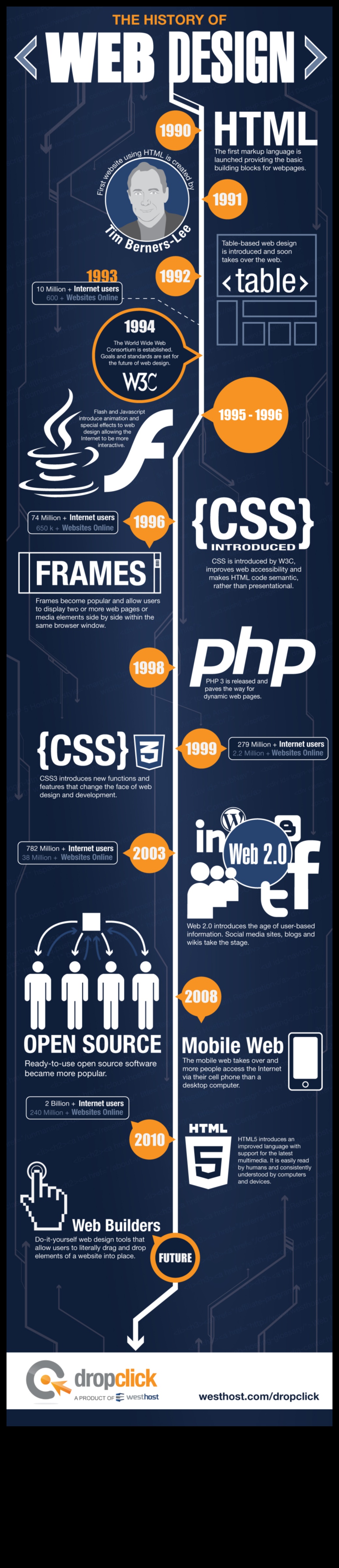 Web Trends: A Visual Chronicle of Design Evolution