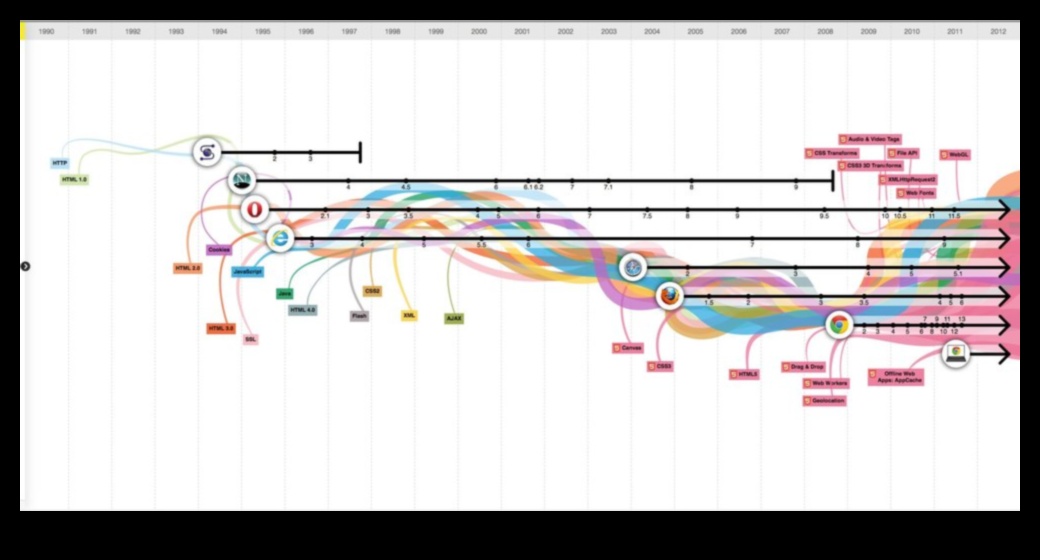 Web Trends: A Visual Chronicle of Design Evolution